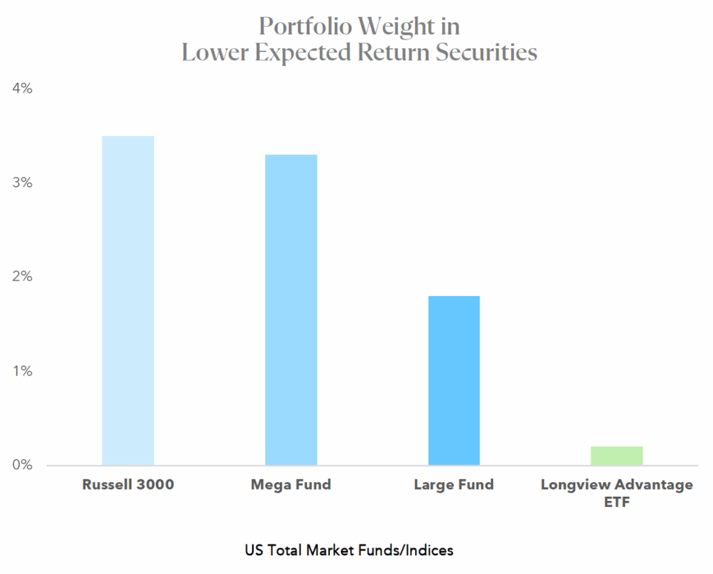 Portfolio Weight in Lower Expected Return Securities